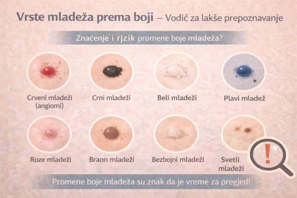 Mladeži vrste prema boji